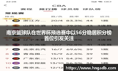 南京篮球队在世界杯预选赛中以56分稳居积分榜首位引发关注